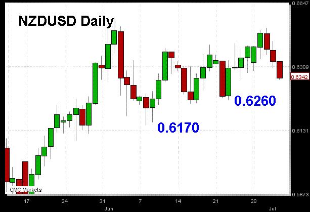 NZDUSD Eyes Sub-0.63 - Kiwi Jul 2 (Chart 1)